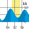 Lees Cabins tide chart for Saturday, December 11, 2021