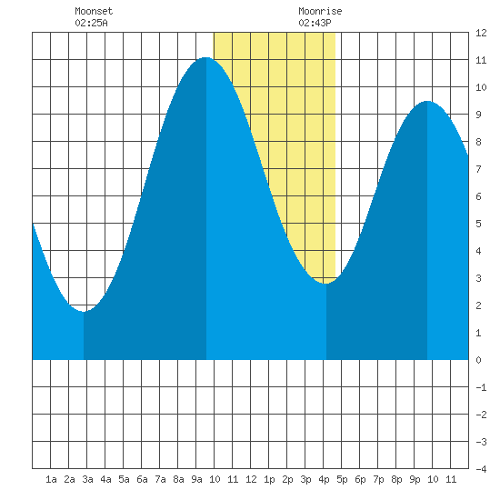 Lees Cabins tide chart for Sunday, December 12, 2021