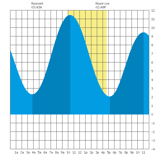 Lees Cabins tide chart for Monday, December 13, 2021