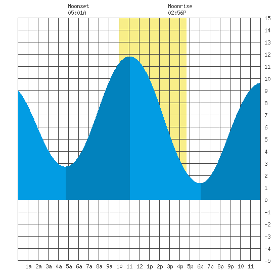 Lees Cabins tide chart for Tuesday, December 14, 2021