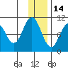 Lees Cabins tide chart for Tuesday, December 14, 2021