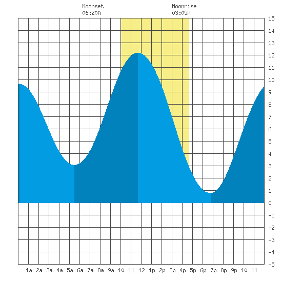Lees Cabins tide chart for Wednesday, December 15, 2021