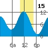 Lees Cabins tide chart for Wednesday, December 15, 2021