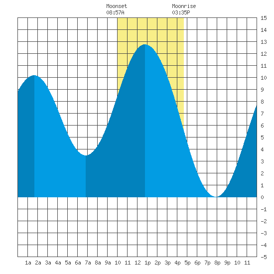 Lees Cabins tide chart for Friday, December 17, 2021