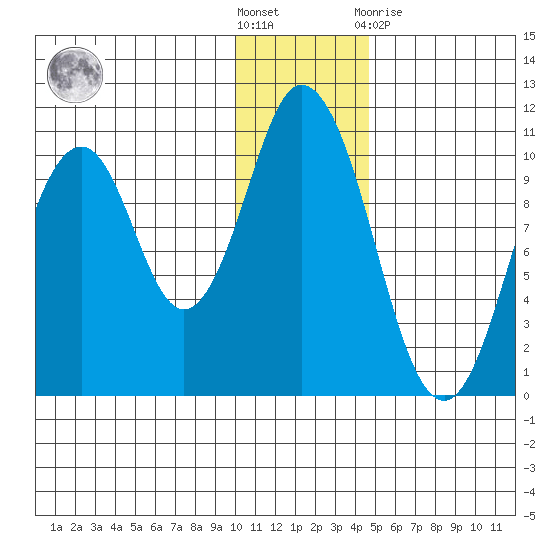 Lees Cabins tide chart for Saturday, December 18, 2021