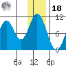 Lees Cabins tide chart for Saturday, December 18, 2021