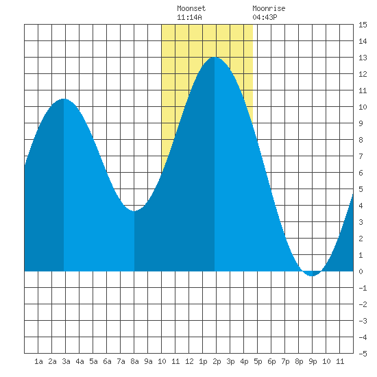 Lees Cabins tide chart for Sunday, December 19, 2021