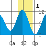 Lees Cabins tide chart for Wednesday, December 1, 2021