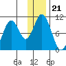 Lees Cabins tide chart for Tuesday, December 21, 2021
