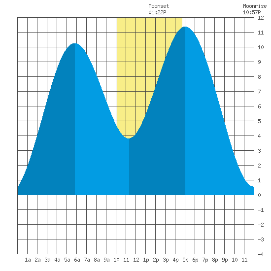 Lees Cabins tide chart for Friday, December 24, 2021