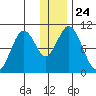 Lees Cabins tide chart for Friday, December 24, 2021