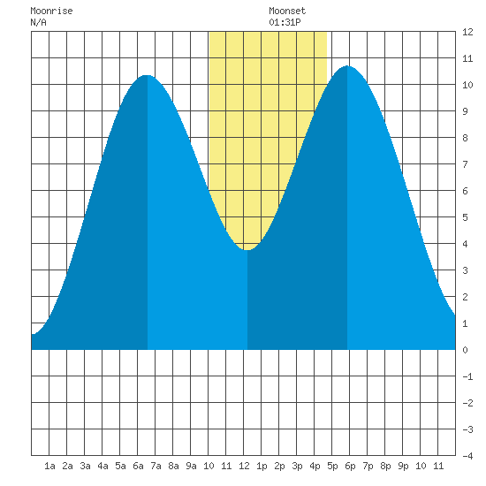 Lees Cabins tide chart for Saturday, December 25, 2021