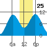 Lees Cabins tide chart for Saturday, December 25, 2021