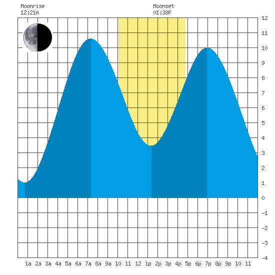 Lees Cabins tide chart for Sunday, December 26, 2021