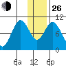Lees Cabins tide chart for Sunday, December 26, 2021