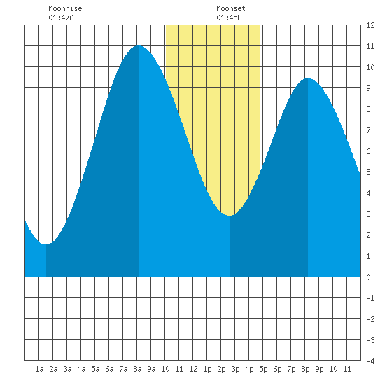 Lees Cabins tide chart for Monday, December 27, 2021