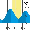Lees Cabins tide chart for Monday, December 27, 2021