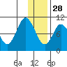 Lees Cabins tide chart for Tuesday, December 28, 2021