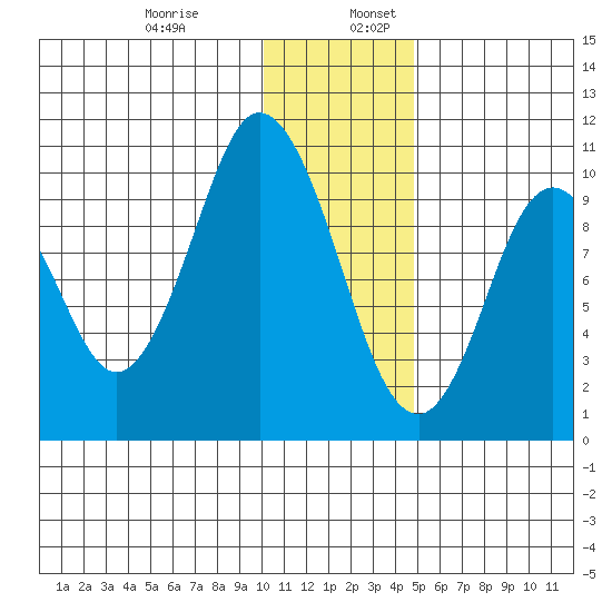 Lees Cabins tide chart for Wednesday, December 29, 2021