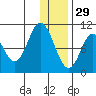 Lees Cabins tide chart for Wednesday, December 29, 2021