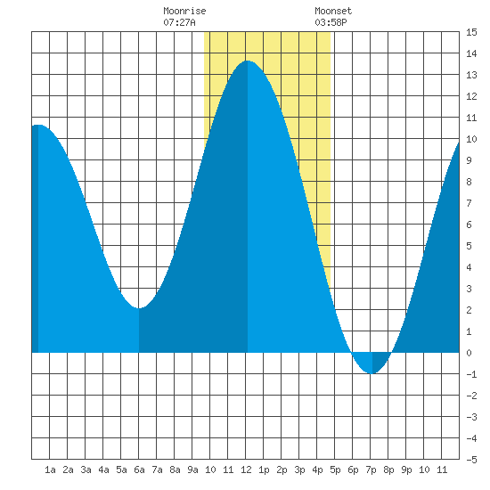 Lees Cabins tide chart for Thursday, December 2, 2021