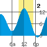 Lees Cabins tide chart for Thursday, December 2, 2021