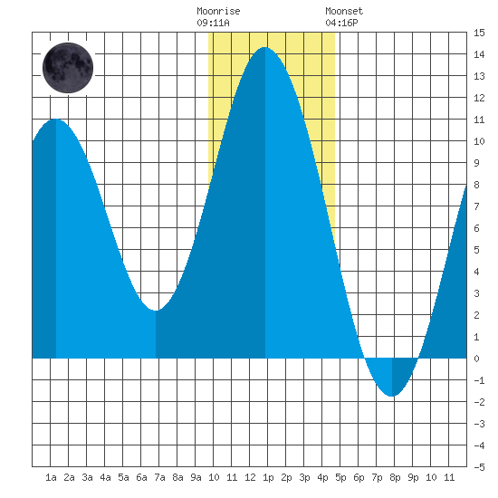 Lees Cabins tide chart for Friday, December 3, 2021