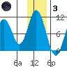 Lees Cabins tide chart for Friday, December 3, 2021