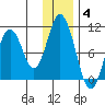 Lees Cabins tide chart for Saturday, December 4, 2021