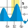 Lees Cabins tide chart for Sunday, December 5, 2021