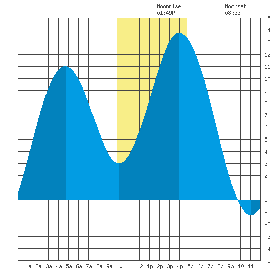 Lees Cabins tide chart for Tuesday, December 7, 2021