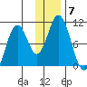 Lees Cabins tide chart for Tuesday, December 7, 2021