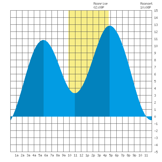 Lees Cabins tide chart for Wednesday, December 8, 2021