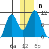 Lees Cabins tide chart for Wednesday, December 8, 2021