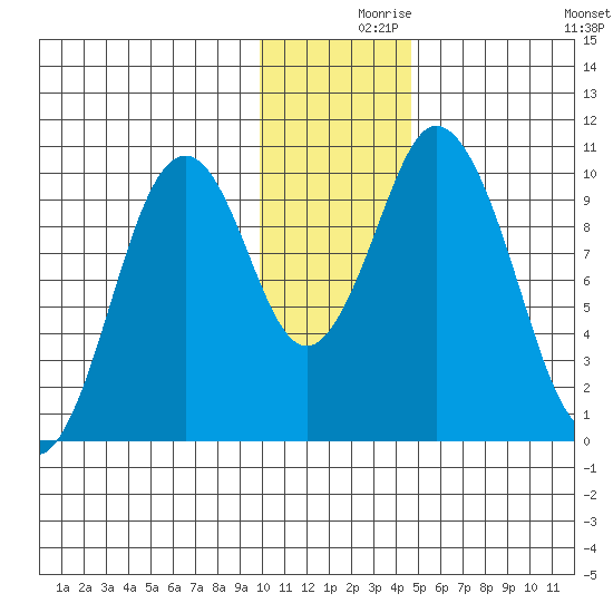 Lees Cabins tide chart for Thursday, December 9, 2021