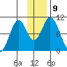 Lees Cabins tide chart for Thursday, December 9, 2021