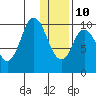 Lees Cabins tide chart for Monday, January 10, 2022