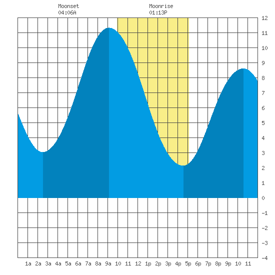 Lees Cabins tide chart for Tuesday, January 11, 2022