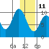 Lees Cabins tide chart for Tuesday, January 11, 2022