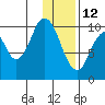 Lees Cabins tide chart for Wednesday, January 12, 2022