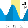 Lees Cabins tide chart for Thursday, January 13, 2022