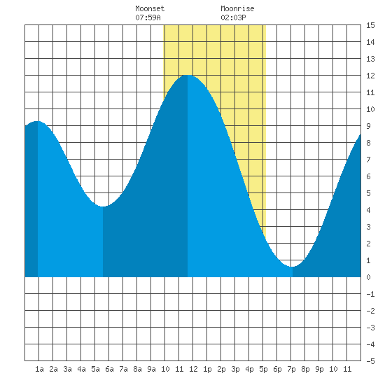 Lees Cabins tide chart for Friday, January 14, 2022
