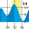 Lees Cabins tide chart for Friday, January 14, 2022