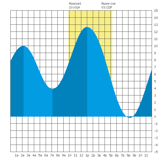 Lees Cabins tide chart for Sunday, January 16, 2022