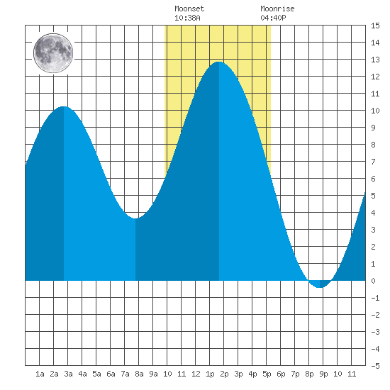 Lees Cabins tide chart for Monday, January 17, 2022