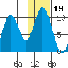 Lees Cabins tide chart for Wednesday, January 19, 2022