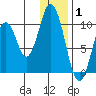 Lees Cabins tide chart for Saturday, January 1, 2022