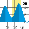 Lees Cabins tide chart for Thursday, January 20, 2022