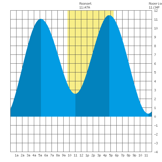 Lees Cabins tide chart for Saturday, January 22, 2022