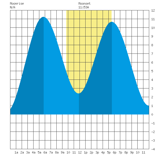 Lees Cabins tide chart for Sunday, January 23, 2022